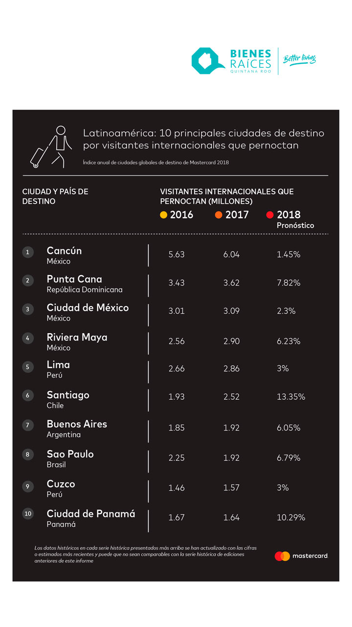 México-el-favorito-de-América-Latina-Agencia-Inmobiliaria-Bienes-Raíces-Quintana-Roo-Real-Estate